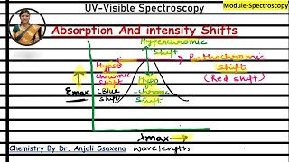 Absorption and Intensity shifts  Red shifts ad Blue shifts  UV spectroscopy  Dr Anjali Ssaxena [upl. by Dougald67]