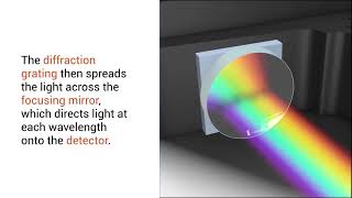 How Does a Spectrometer Work [upl. by Lebazi]