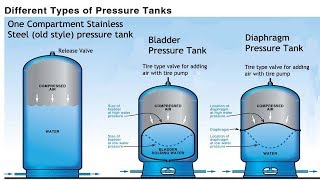 Pressure Tank Comparison  Pros and Cons Stainless Bladder Diaphragm [upl. by Lorna]