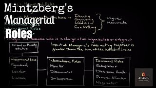 Mintzbergs Managerial Roles [upl. by Burke]