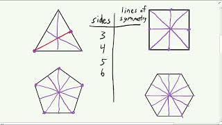 Lines of Symmetry in Regular Polygons [upl. by Pentha433]