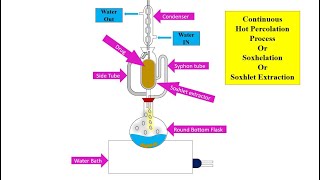 Soxhlet Extraction  Soxhlet Apparatus [upl. by Ravid]