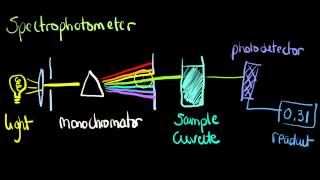 ClinChem basic spectrophotometer [upl. by Maribelle]