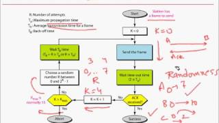 Medium Access Control Aloha and Slotted Aloha Protocol [upl. by Esaertal]