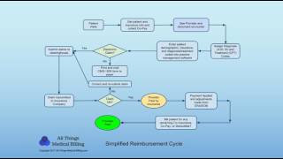 Medical Billing Payment Process and Claim Cycle [upl. by Aisinut]