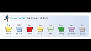 Phlebotomy The Order of Draw [upl. by Putnam]