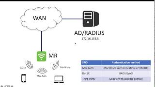 Meraki AP and Authentication [upl. by Ttik]