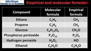 S144 Empirical and molecular fomulas [upl. by Kellby]