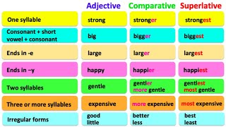 COMPARATIVE amp SUPERLATIVE ADJECTIVES 🤔 English grammar  Learn the rules with examples [upl. by Supmart]