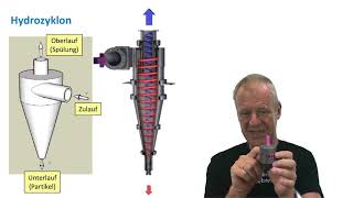 How does a Hydrocyclone work [upl. by Camellia]