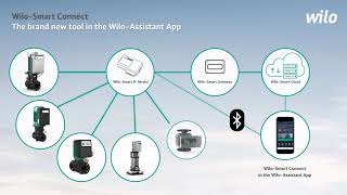 Wilo Group  WiloSmart Connect [upl. by Adiaroz]