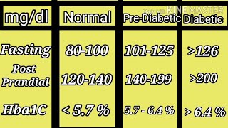 Diabetic sugar level Chart [upl. by Ming]