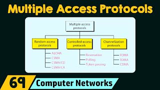 Multiple Access Protocols [upl. by Namwob]