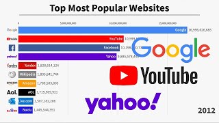 Top 10 Most Popular Websites 20002020 [upl. by Whallon]