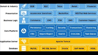 SAP Hybris for Customer  the best Ecommerce Platform [upl. by Nahsin286]