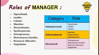 Roles of Manager  What Are The 10 Managerial Roles   Mintzbergs Management Roles Explained [upl. by Isidora]