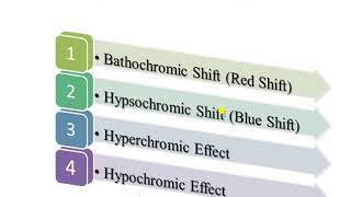 Chromophore Auxochrome Red amp Blue shift Hyperchromic hypochromic effect in UV Spectroscopy [upl. by Paske]