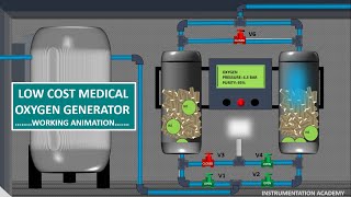 PSA PLANTS WORKING ANIMATIONLOW COST MEDICAL OXYGEN PLANTOXYGEN CYLINDER FILLING PLANTANIMATION [upl. by Ciapha]