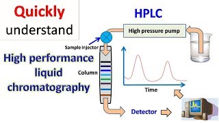 HPLC  High performance liquid chromatography [upl. by Roxy]