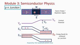 p n junction depletion region and energy bands [upl. by Nnayllas]