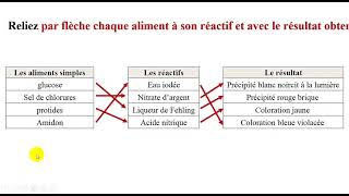 Exercices corrigés  L’ÉDUCATION NUTRITIONNELLE  التربية الغذائية svt [upl. by Udenihc]