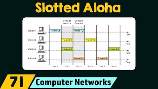 Slotted Aloha [upl. by Aihsemat]