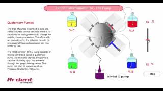 HPLC Instrumentation 14  Quaternary Pump Solvent Proportioning [upl. by Assiluy276]