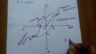 Magnetization and BH curve [upl. by Ailgna]