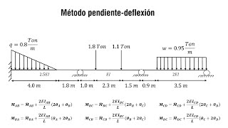 Método PENDIENTEDEFLEXIÓN  Solución de una viga hiperestática  Análisis Estructural [upl. by Raseac]