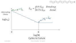 Basic Fatigue and SN Diagrams [upl. by Giess]