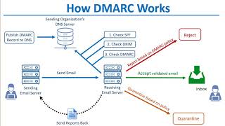 How DKIM SPF amp DMARC Work to Prevent Email Spoofing [upl. by Zilada513]