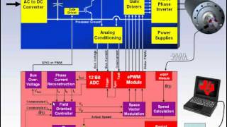 Field Oriented Control of Permanent Magnet Motors [upl. by Opal]