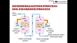 Demineralisation process DeionizationIonexchange process  Water Technology [upl. by Netsrejk323]