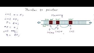 Pointers to Pointers in CC [upl. by Weston]