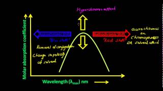 UV Visible Spectroscopy  Bathochromic and Hypsochromic Shift [upl. by Cence368]