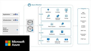 What is Azure Monitor [upl. by Jeannine125]