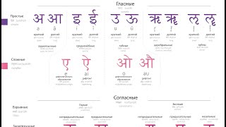 Sanskrit Alphabet pronunciation and writing [upl. by Elicul]