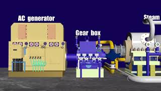 Waste Heat Recovery Boilerbased power plant [upl. by Loyce428]