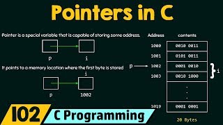 Introduction to Pointers in C [upl. by Yhtrod]