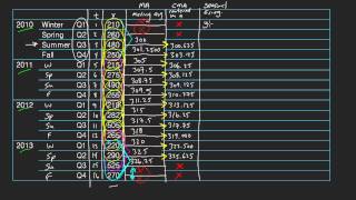 Multiplicative Time Series [upl. by Ekihc]