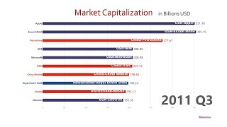 Top 10 Company Market Cap Ranking History 19982018 [upl. by Dekow121]