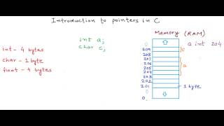 Introduction to pointers in CC [upl. by Marris]