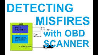 Detecting Misfires Thru OBD II Scanner [upl. by Karlie]