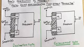 16 Depletion and Enhancement type MOSFET  EC Academy [upl. by Ennovihs954]