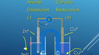 Conceptos básicos sobre Electroquímica [upl. by Niltiak843]