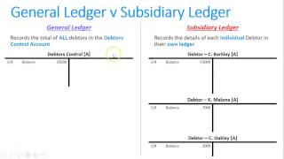 Completing a Debtors Subsidiary Ledger [upl. by Heda648]