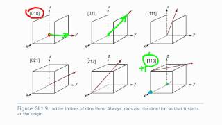 crystallographic directions [upl. by Kingsly469]