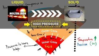 Why is Earths inner core solid explained [upl. by Herrah]