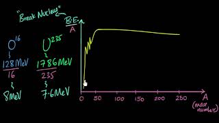 Binding energy graph  Nuclei  Physics  Khan Academy [upl. by Ahseiat519]