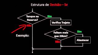 Fluxogramas e programação estruturada [upl. by Ivel720]